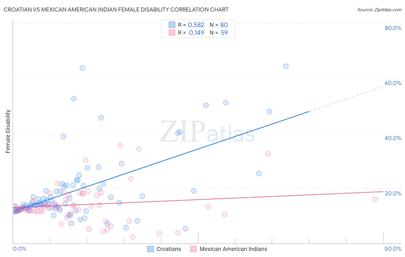Croatian vs Mexican American Indian Female Disability