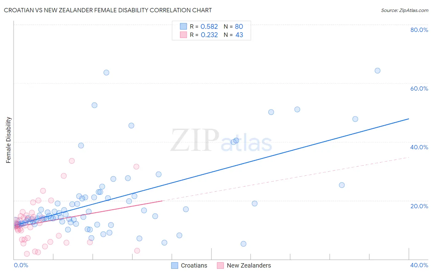 Croatian vs New Zealander Female Disability