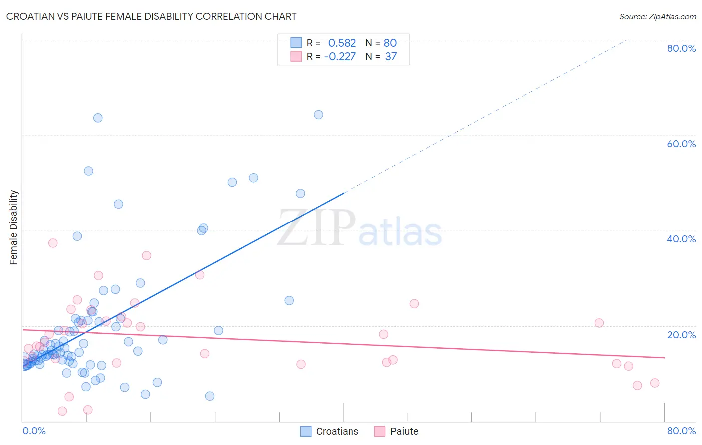 Croatian vs Paiute Female Disability