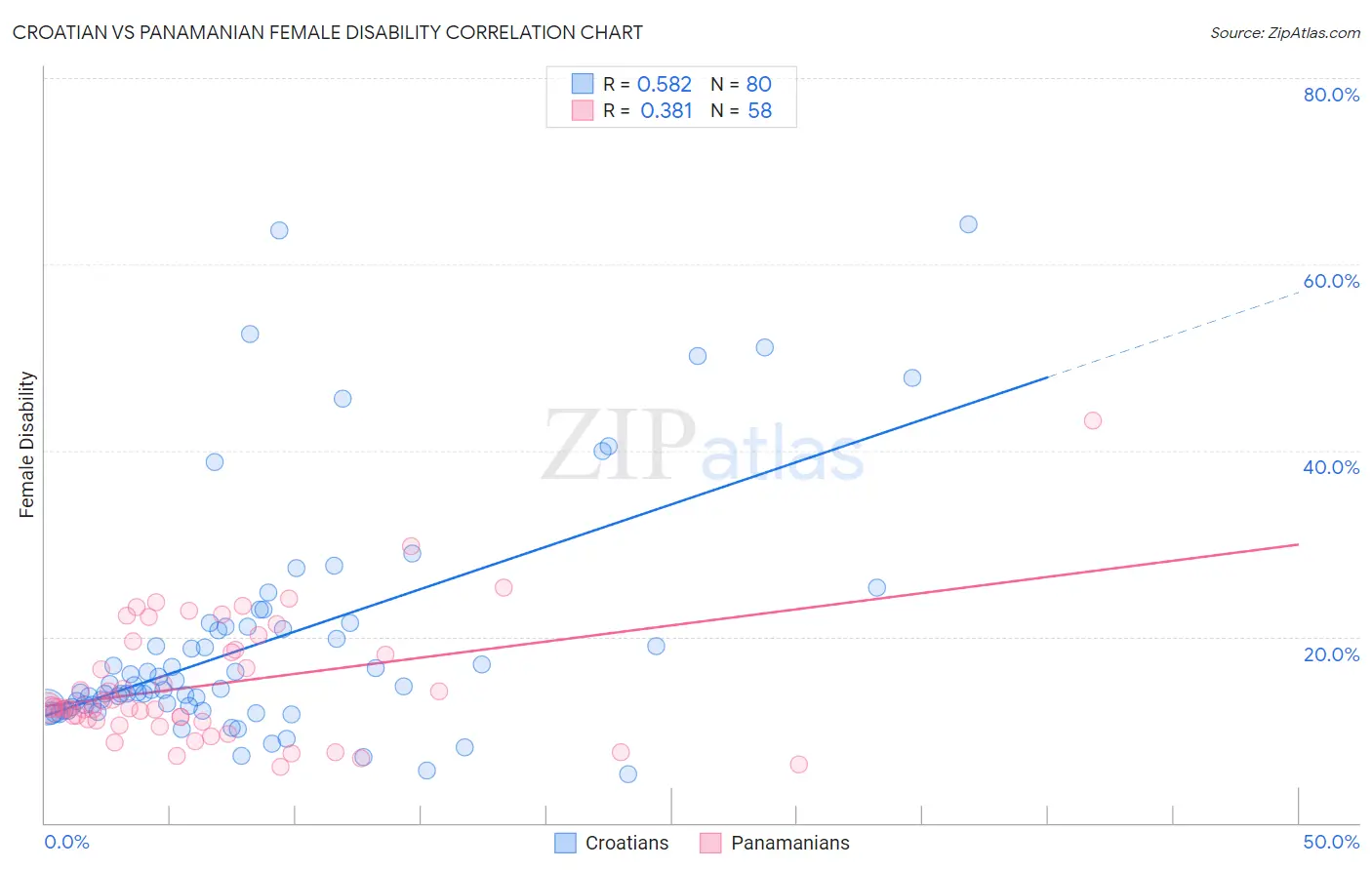 Croatian vs Panamanian Female Disability