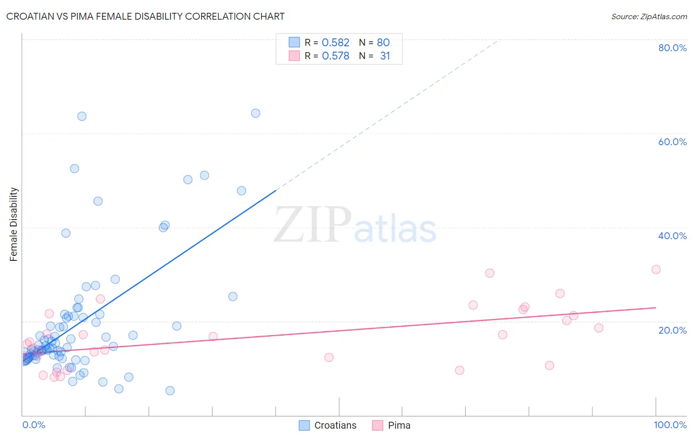 Croatian vs Pima Female Disability