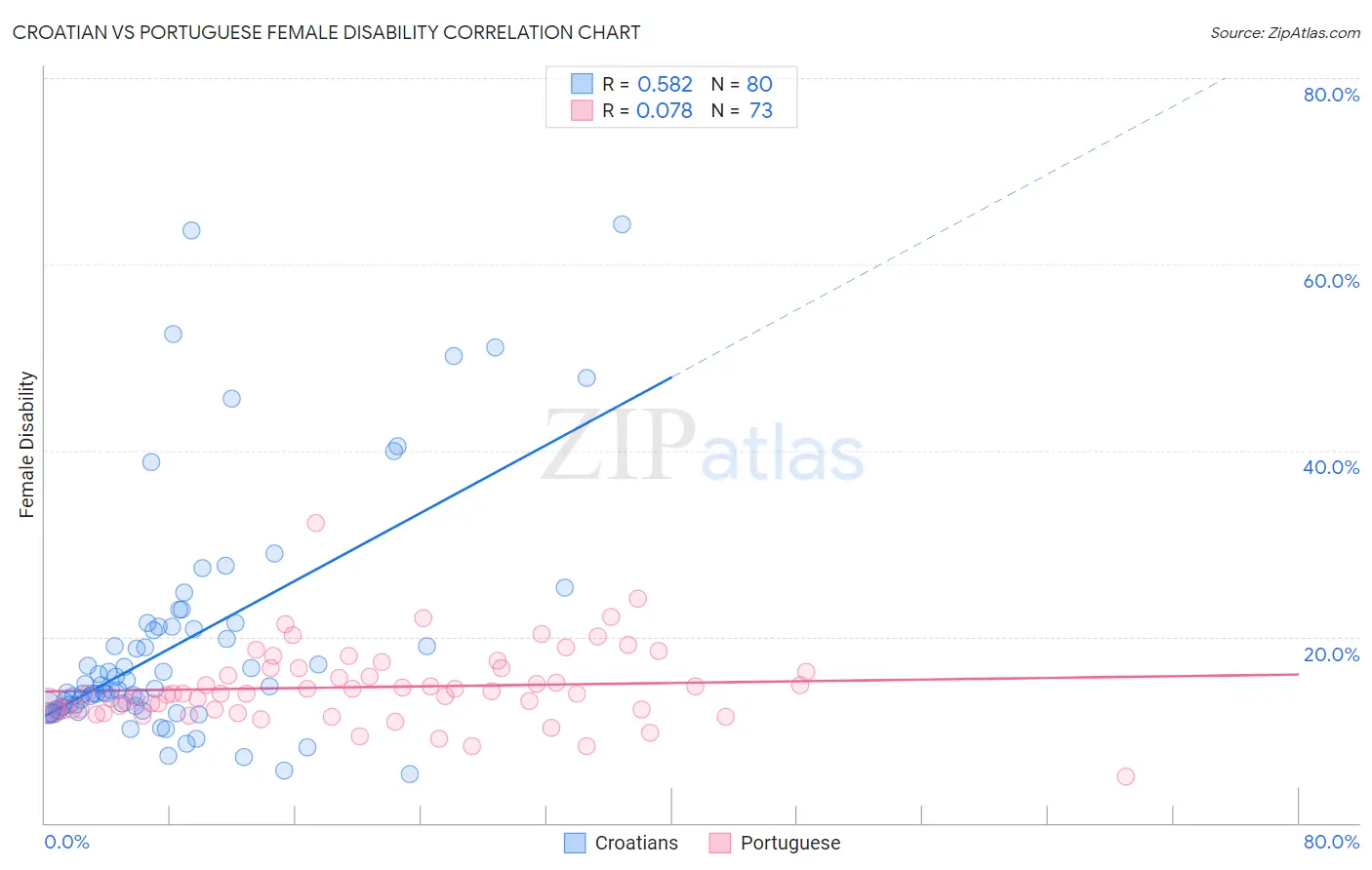 Croatian vs Portuguese Female Disability