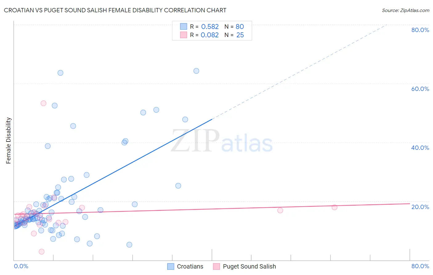 Croatian vs Puget Sound Salish Female Disability