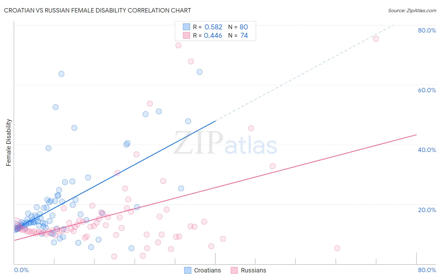 Croatian vs Russian Female Disability