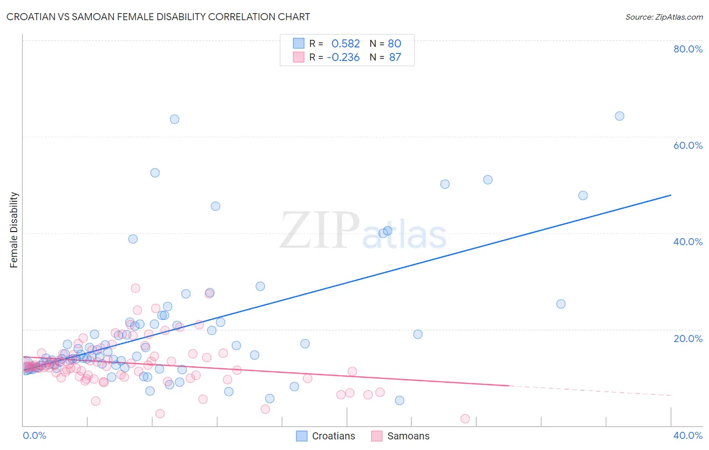 Croatian vs Samoan Female Disability