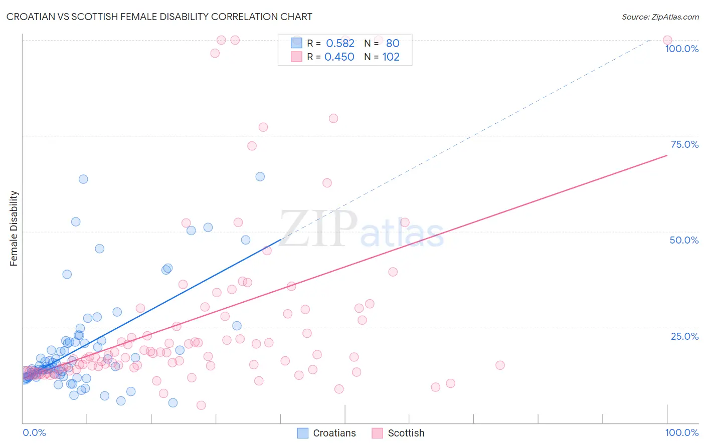Croatian vs Scottish Female Disability