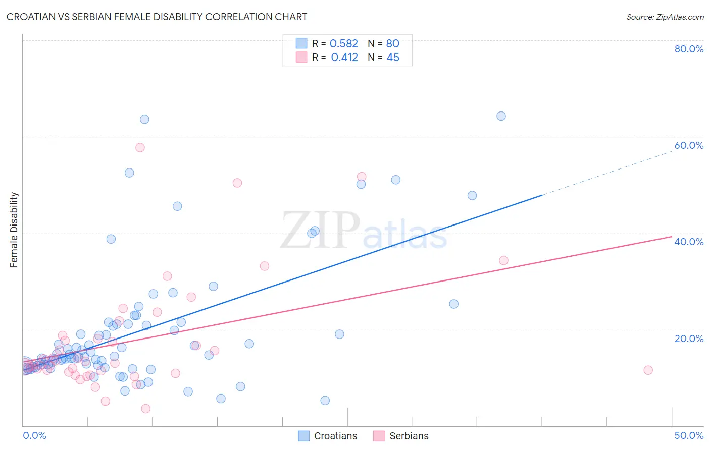 Croatian vs Serbian Female Disability