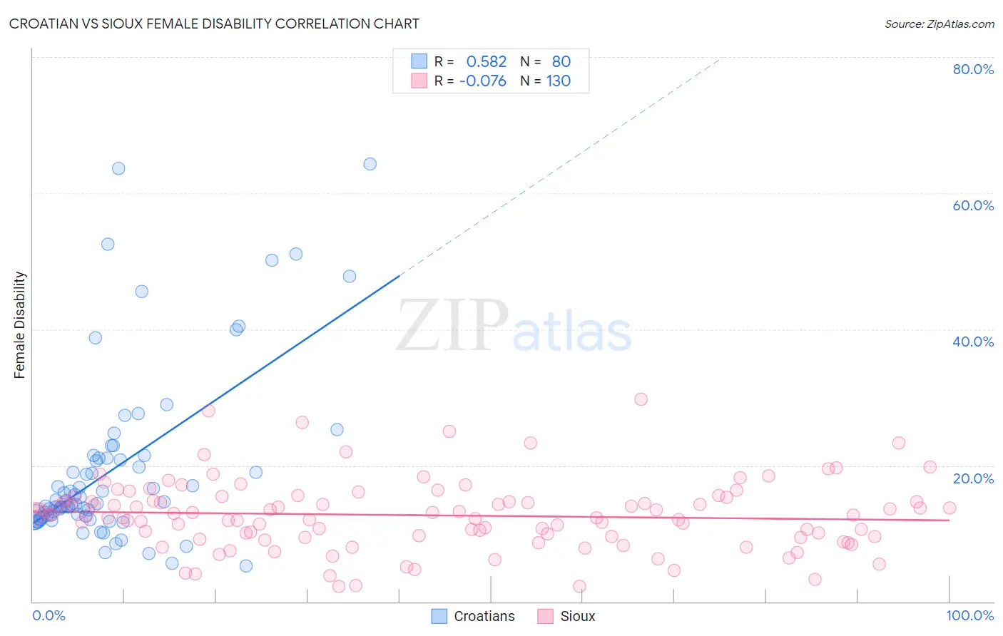 Croatian vs Sioux Female Disability