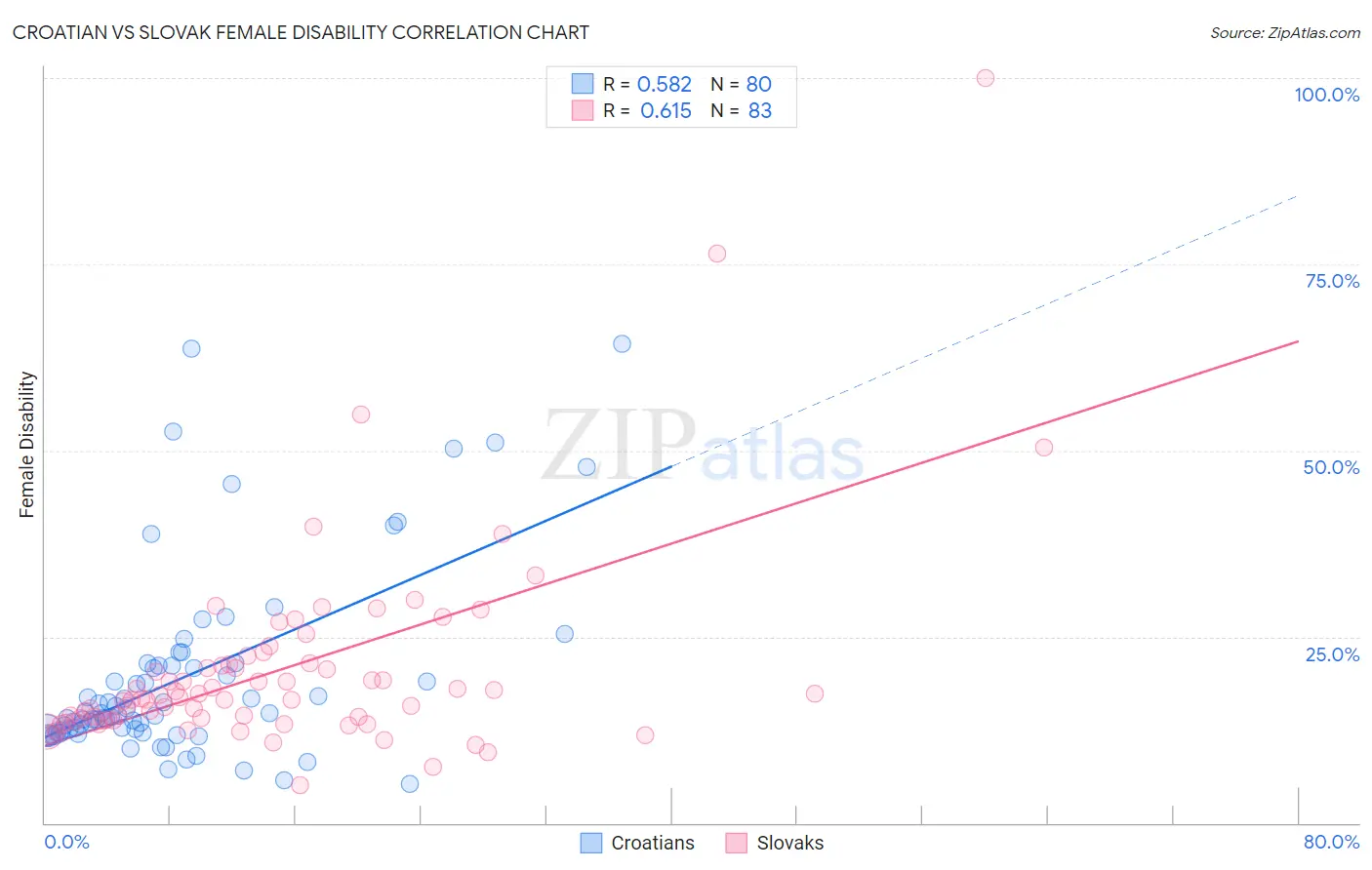 Croatian vs Slovak Female Disability