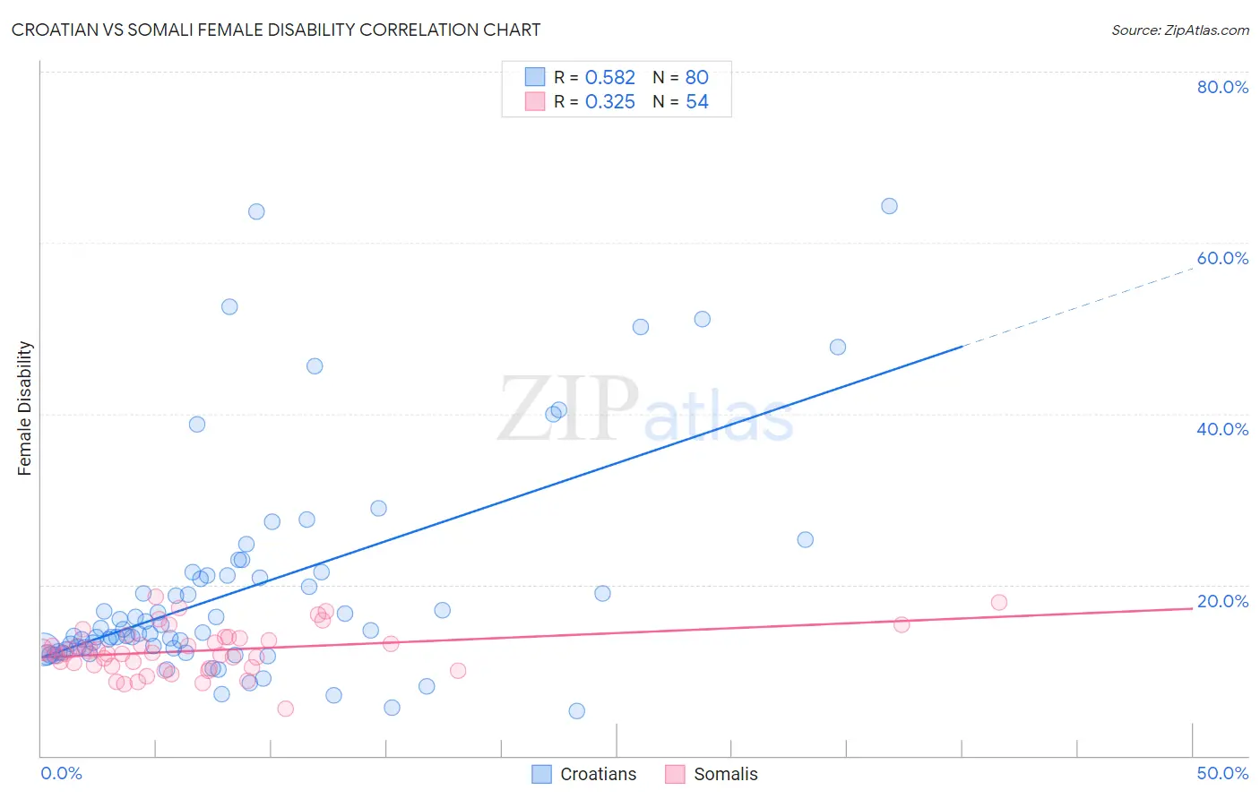 Croatian vs Somali Female Disability