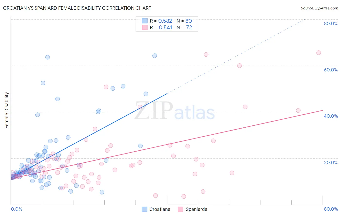 Croatian vs Spaniard Female Disability