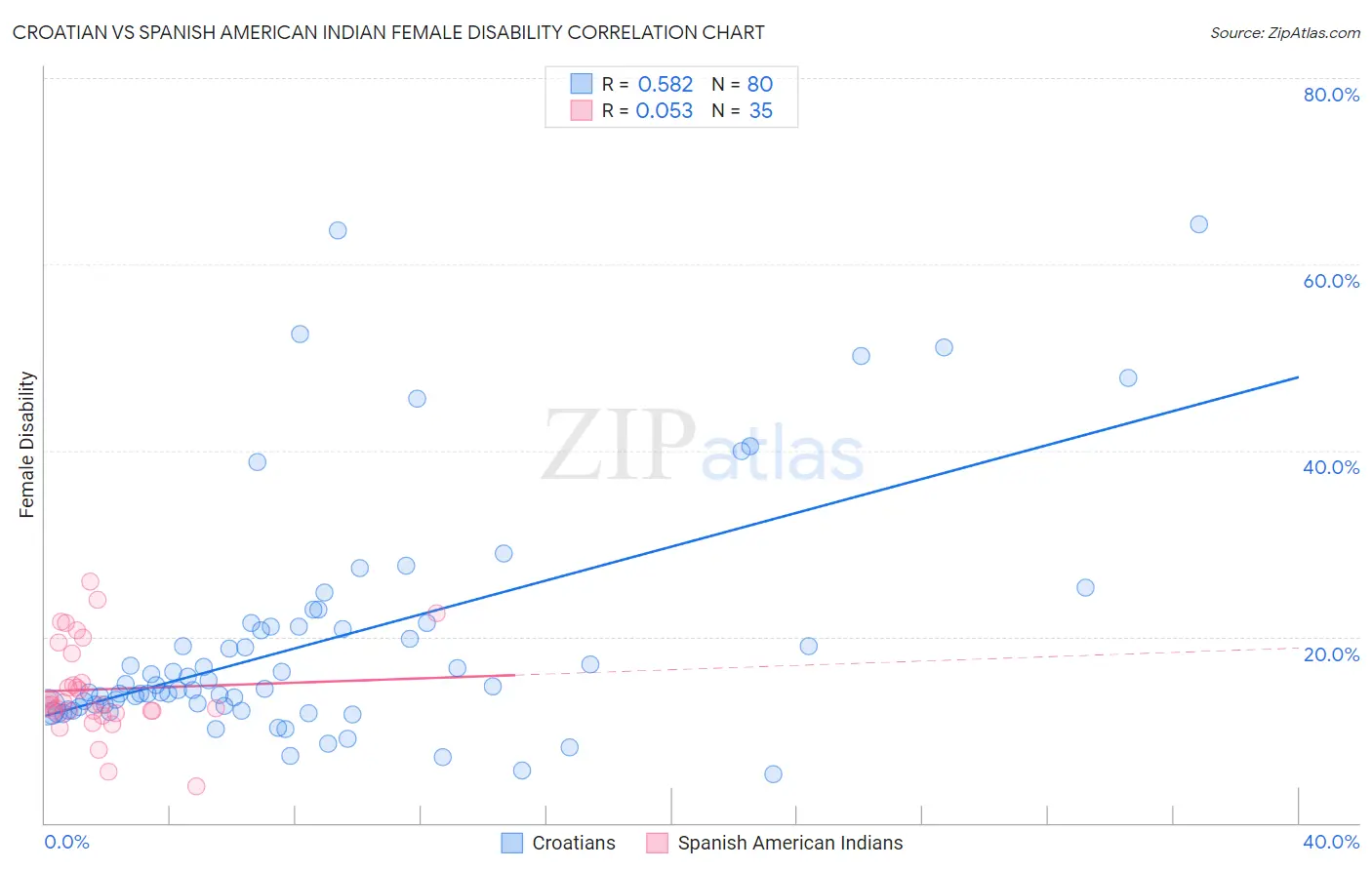 Croatian vs Spanish American Indian Female Disability