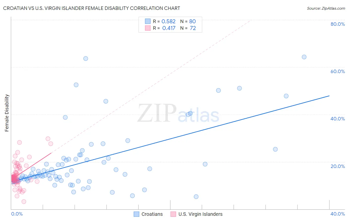 Croatian vs U.S. Virgin Islander Female Disability