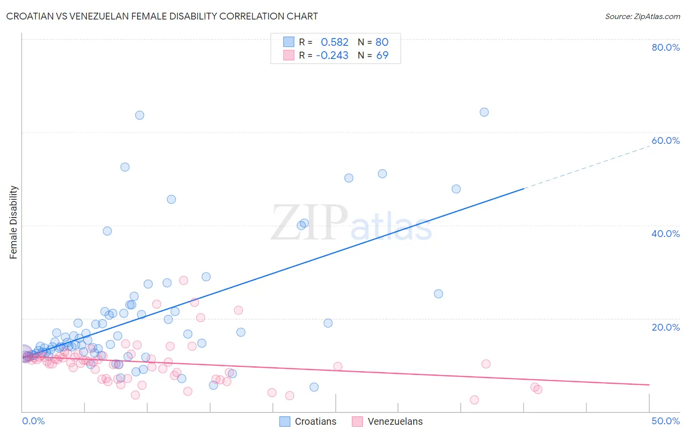 Croatian vs Venezuelan Female Disability