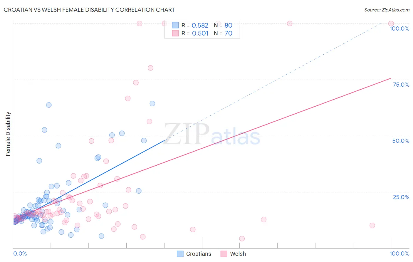 Croatian vs Welsh Female Disability