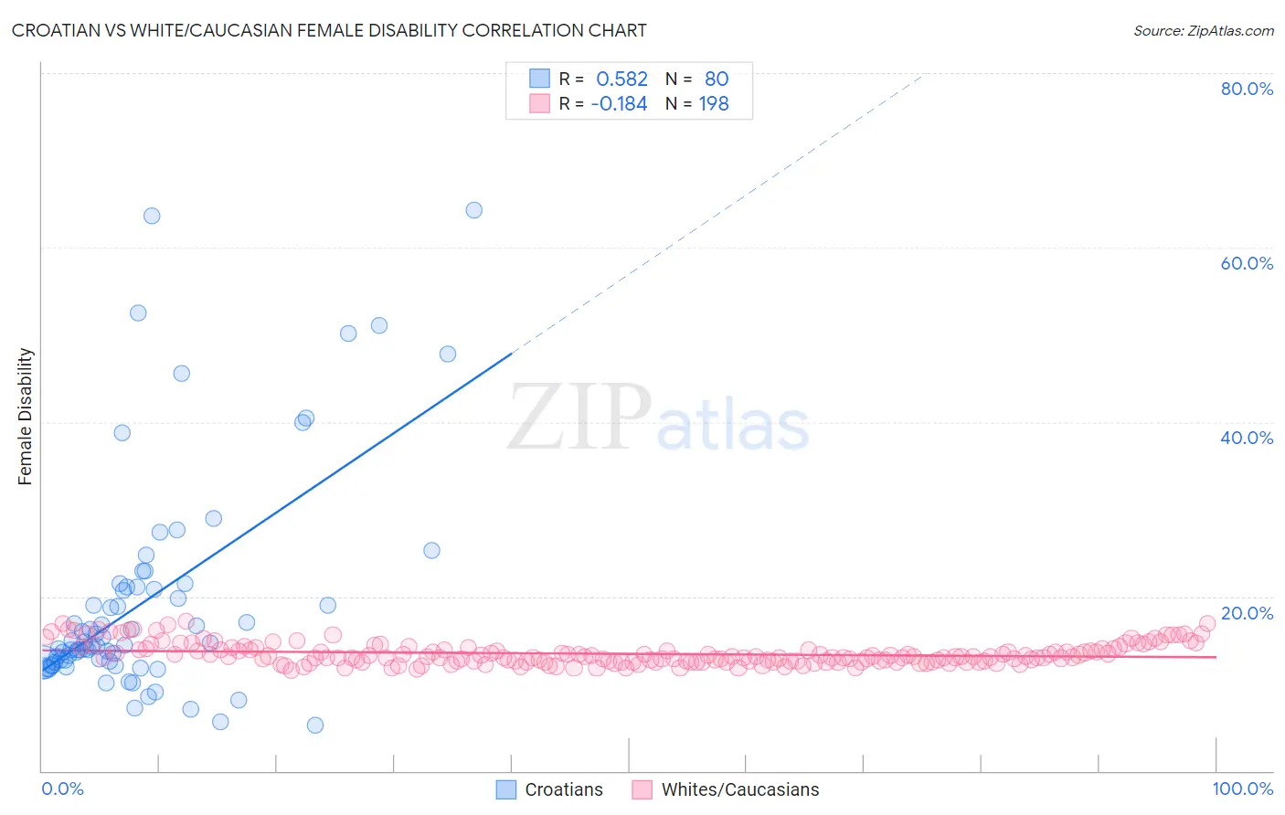 Croatian vs White/Caucasian Female Disability