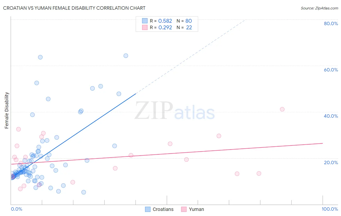 Croatian vs Yuman Female Disability