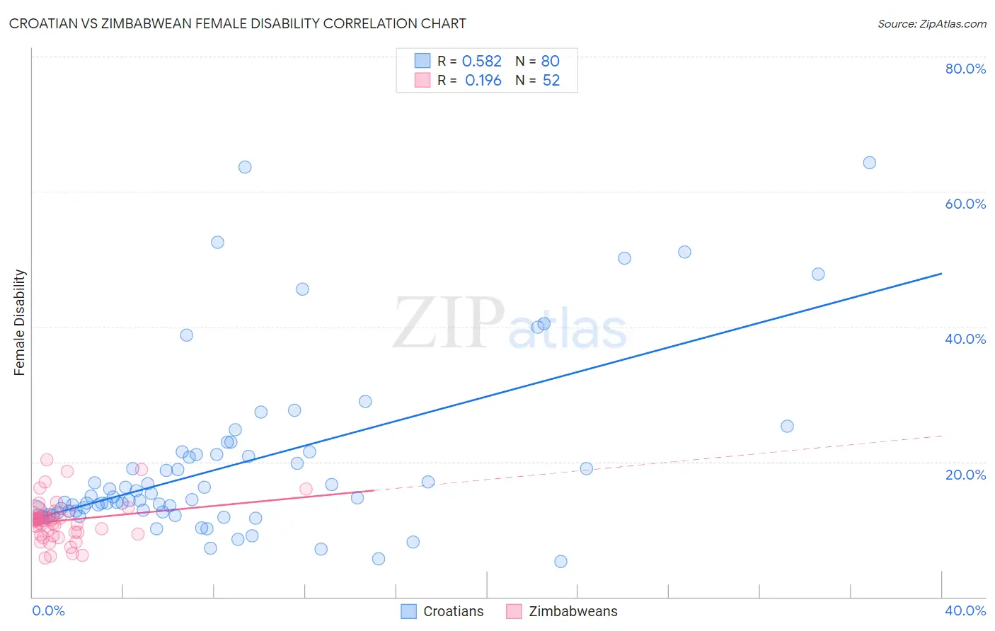 Croatian vs Zimbabwean Female Disability
