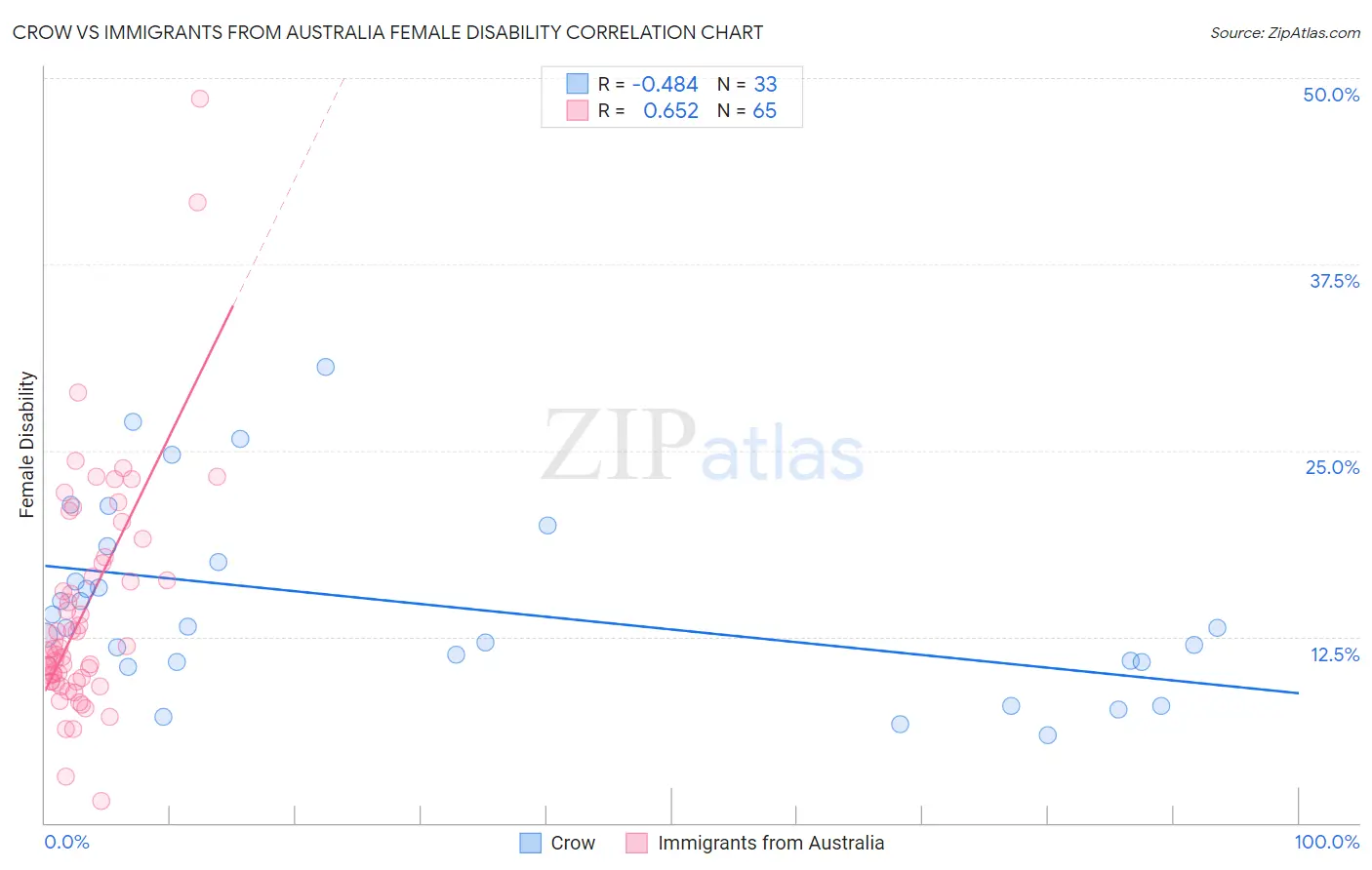 Crow vs Immigrants from Australia Female Disability