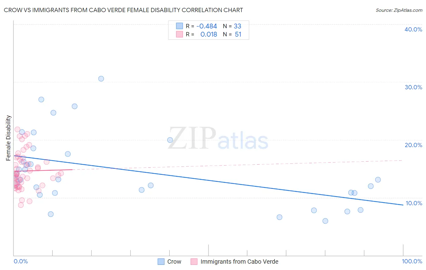 Crow vs Immigrants from Cabo Verde Female Disability