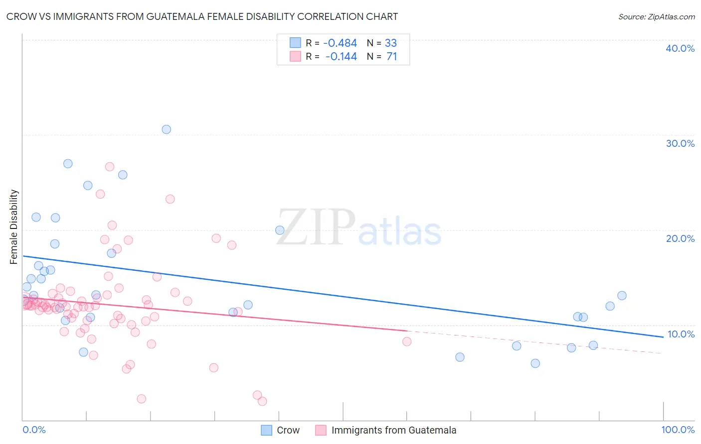 Crow vs Immigrants from Guatemala Female Disability