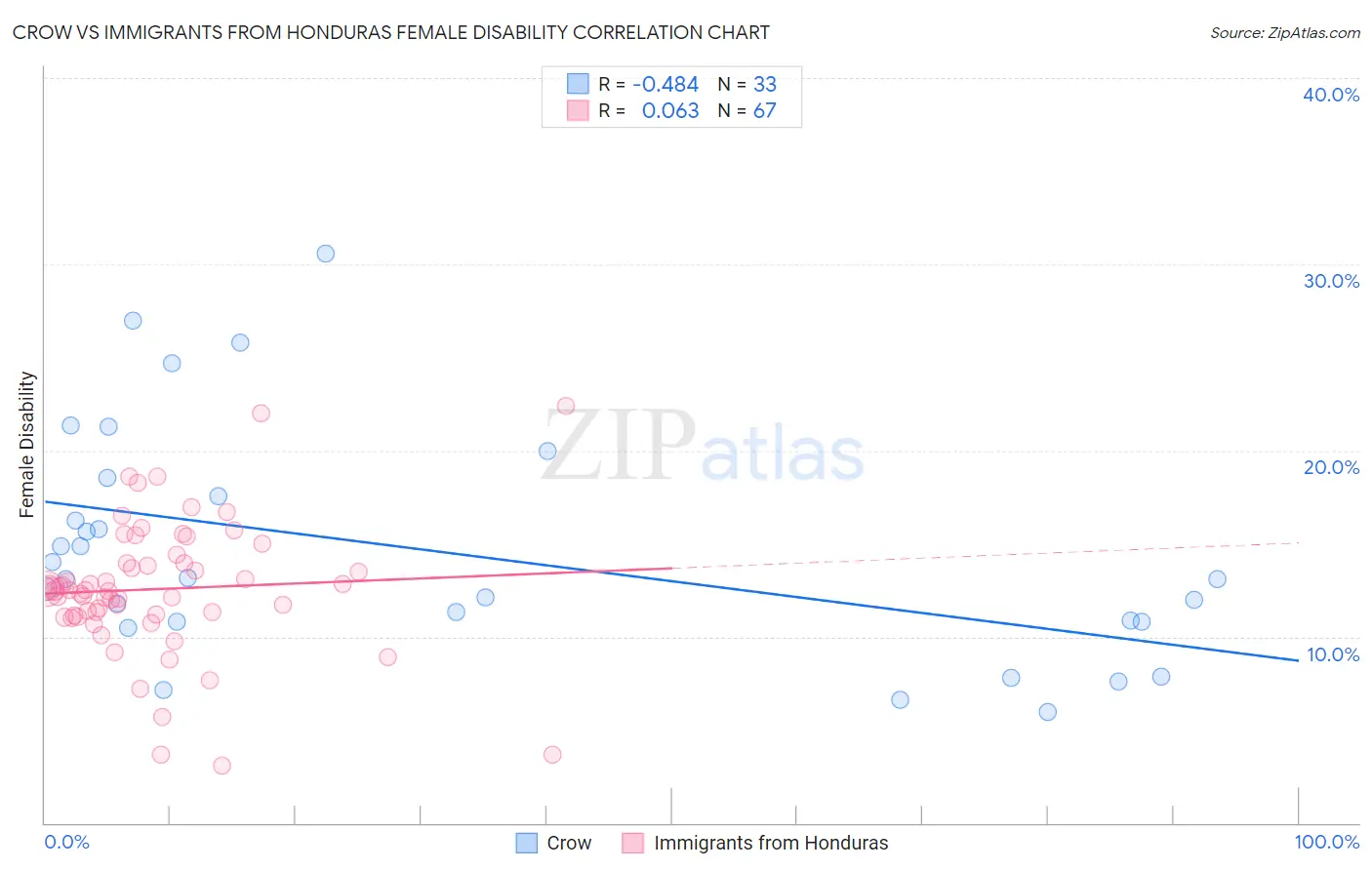 Crow vs Immigrants from Honduras Female Disability