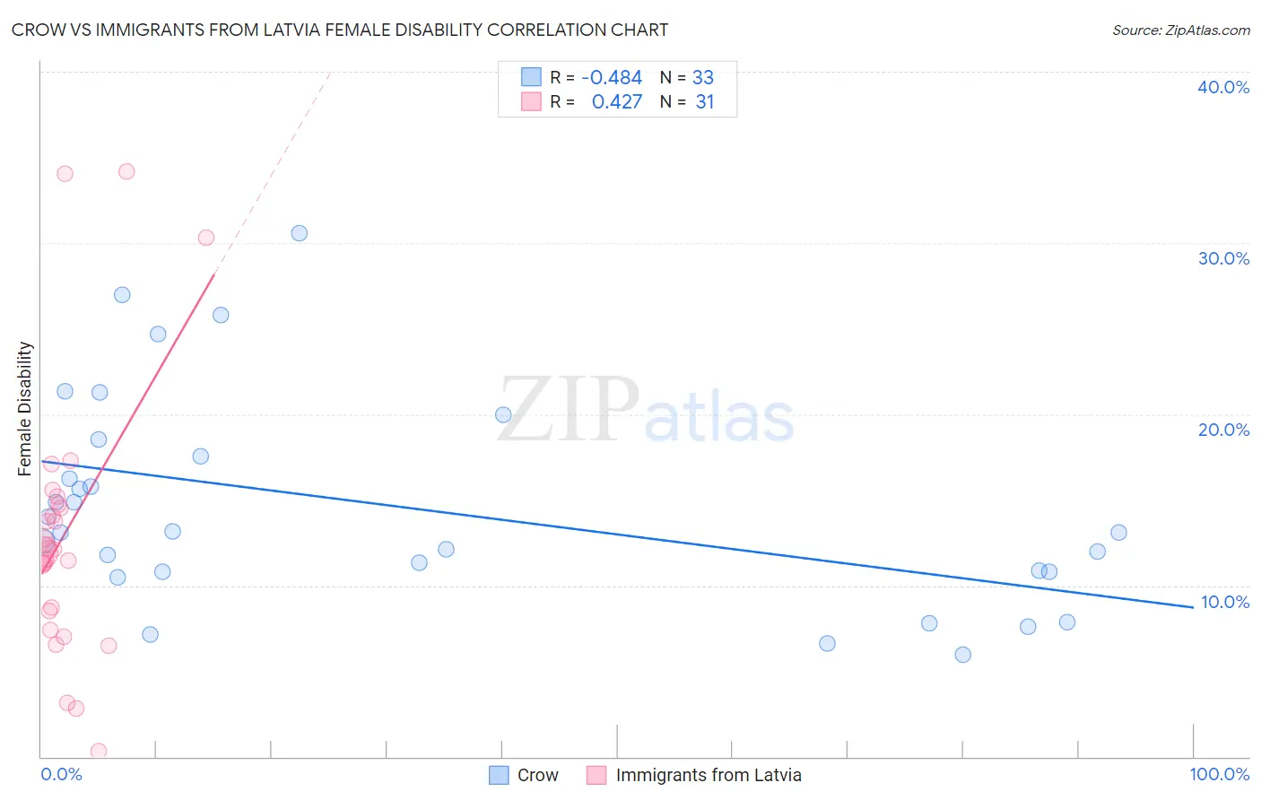 Crow vs Immigrants from Latvia Female Disability