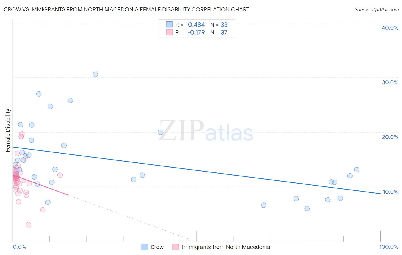 Crow vs Immigrants from North Macedonia Female Disability