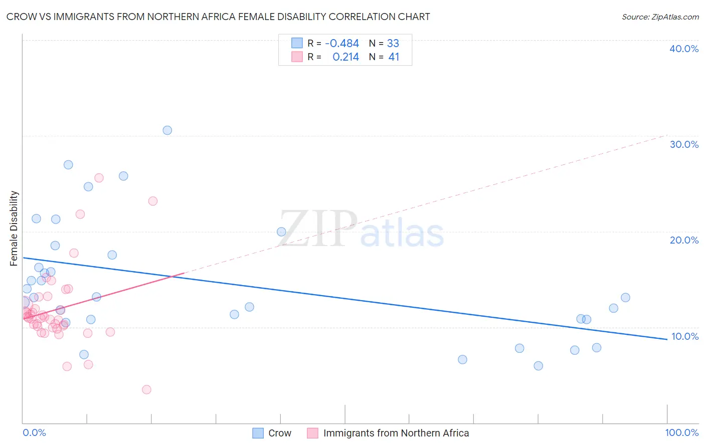 Crow vs Immigrants from Northern Africa Female Disability