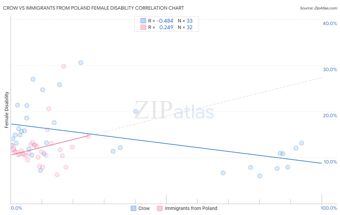 Crow vs Immigrants from Poland Female Disability