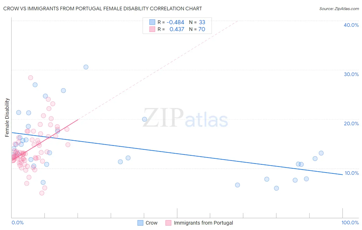 Crow vs Immigrants from Portugal Female Disability