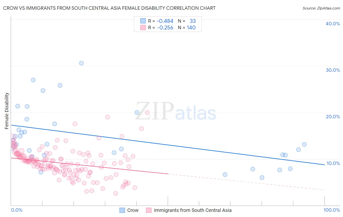 Crow vs Immigrants from South Central Asia Female Disability