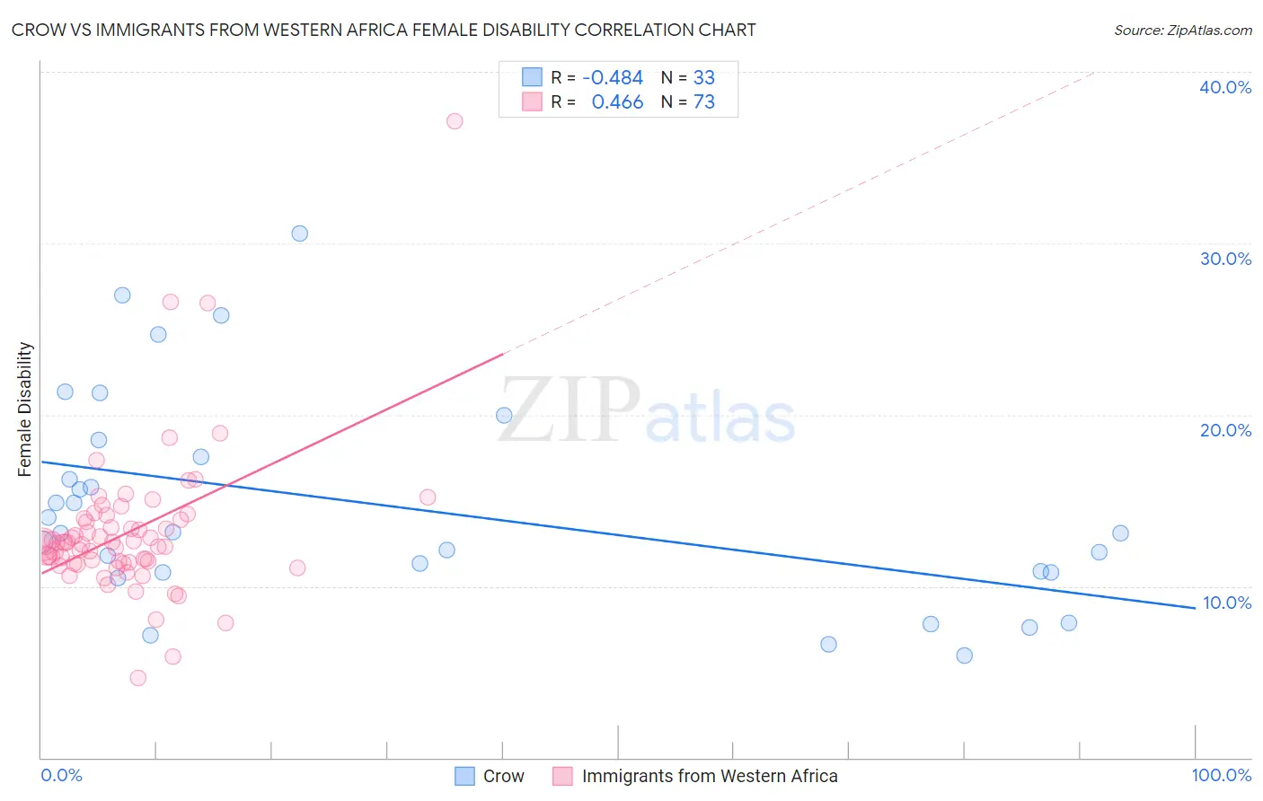 Crow vs Immigrants from Western Africa Female Disability