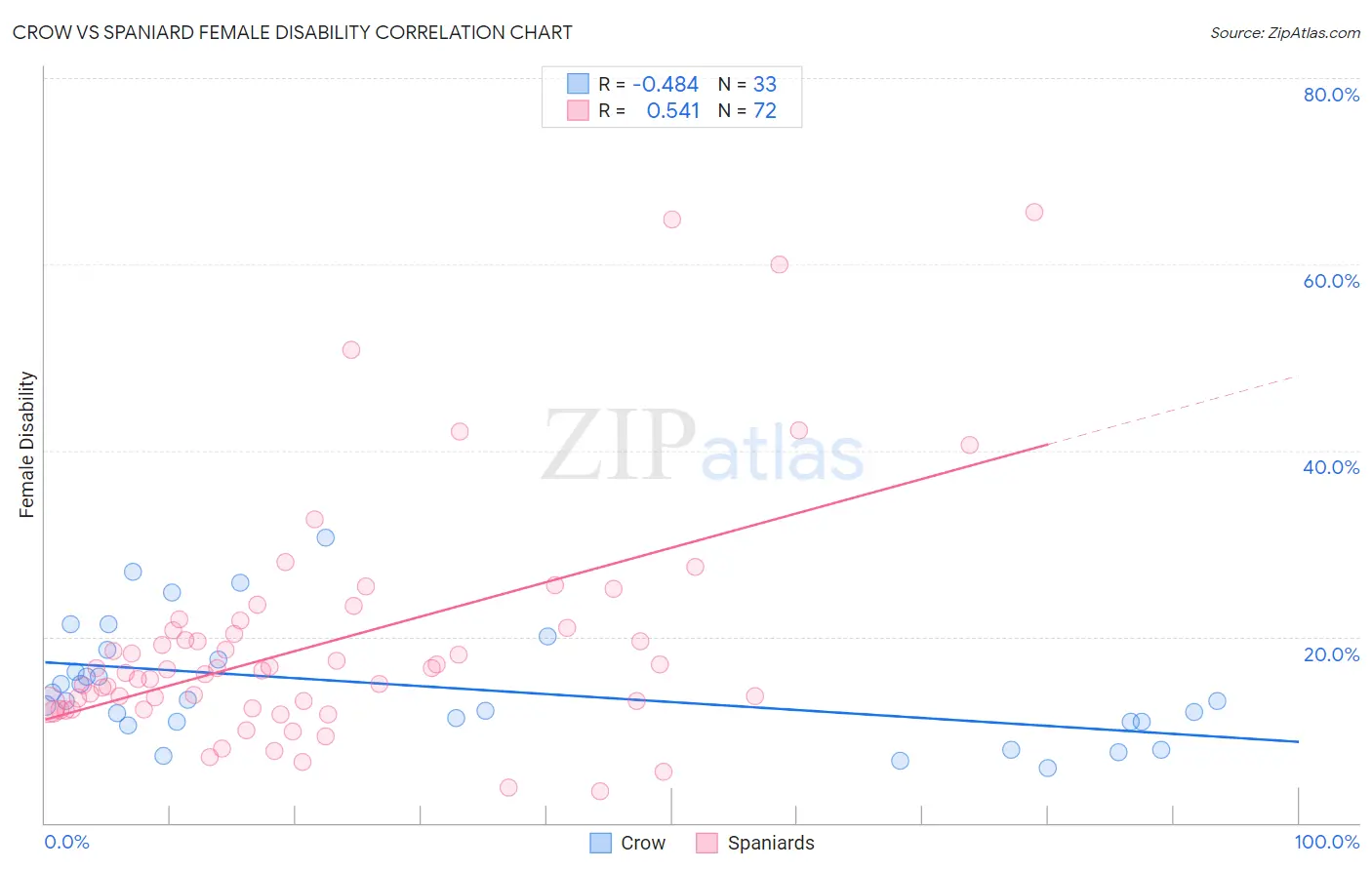 Crow vs Spaniard Female Disability