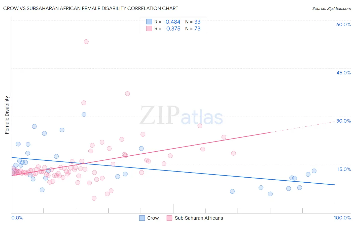 Crow vs Subsaharan African Female Disability