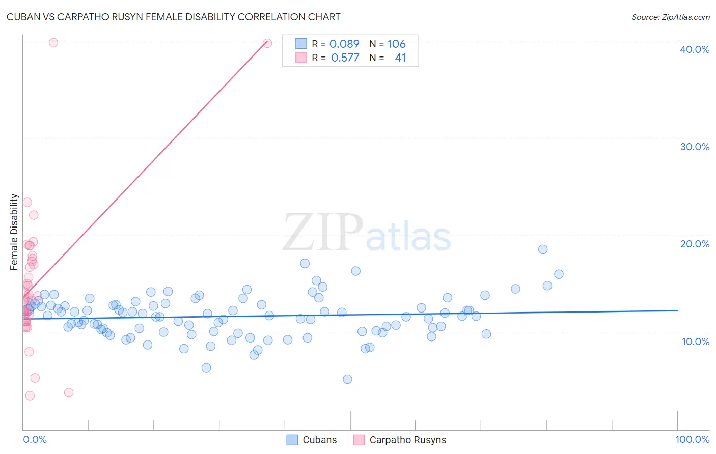 Cuban vs Carpatho Rusyn Female Disability