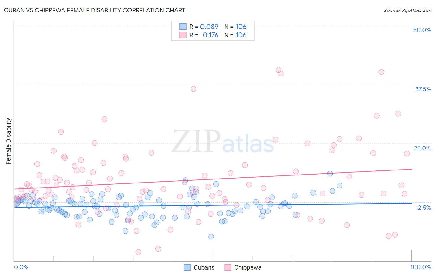 Cuban vs Chippewa Female Disability