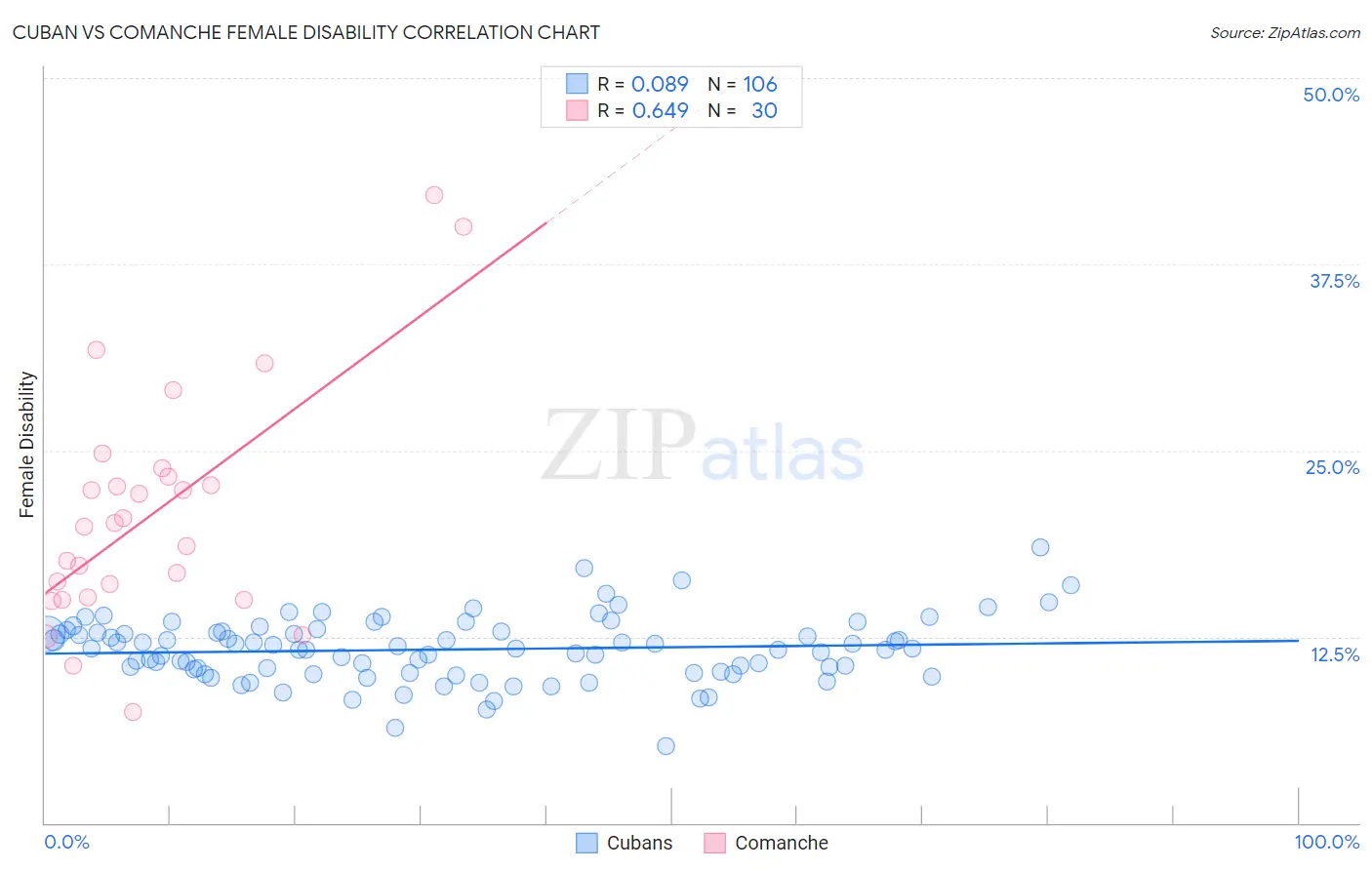 Cuban vs Comanche Female Disability