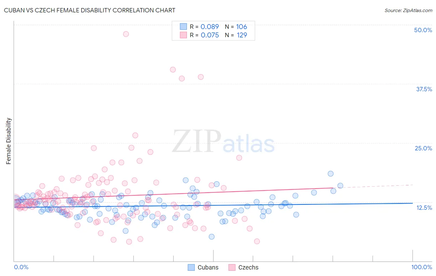 Cuban vs Czech Female Disability
