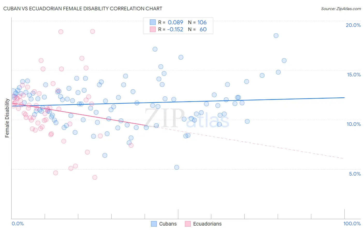 Cuban vs Ecuadorian Female Disability