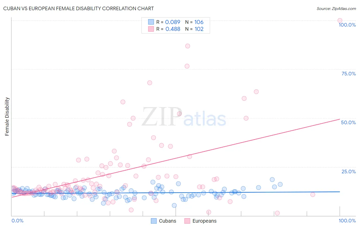 Cuban vs European Female Disability