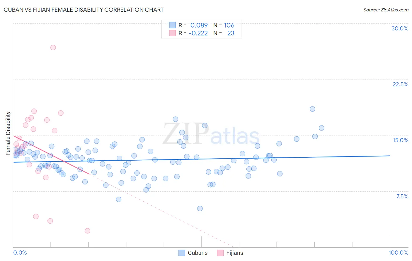 Cuban vs Fijian Female Disability