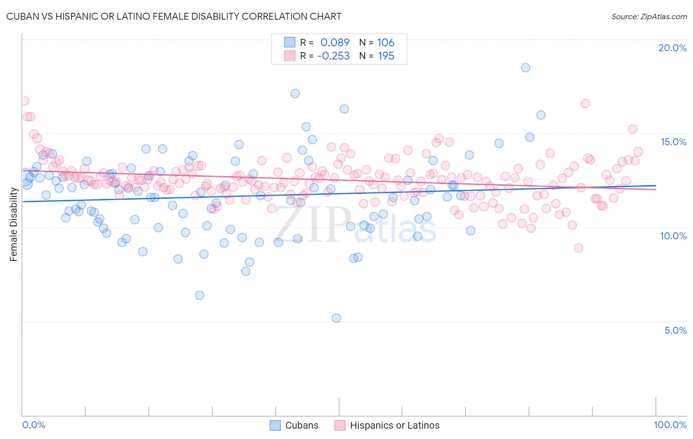 Cuban vs Hispanic or Latino Female Disability
