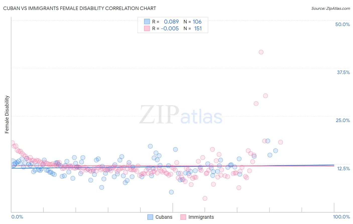 Cuban vs Immigrants Female Disability