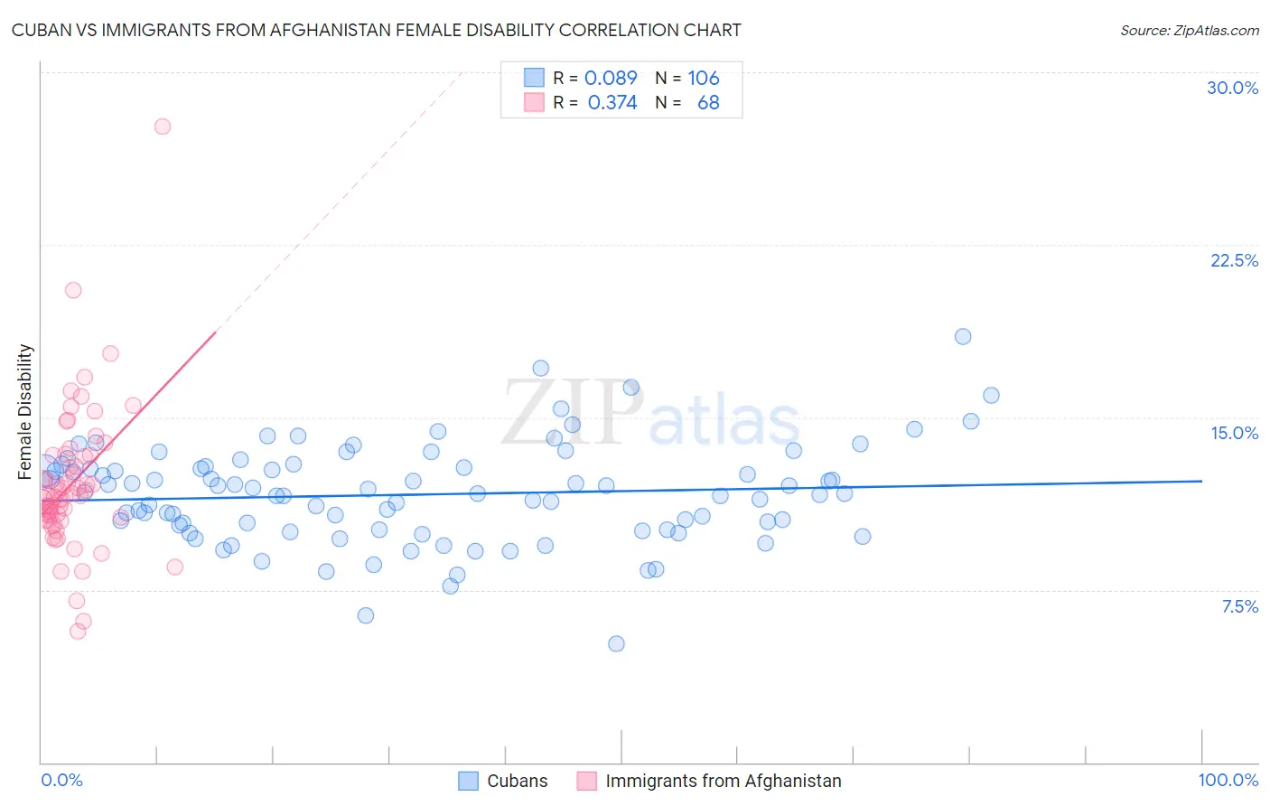 Cuban vs Immigrants from Afghanistan Female Disability