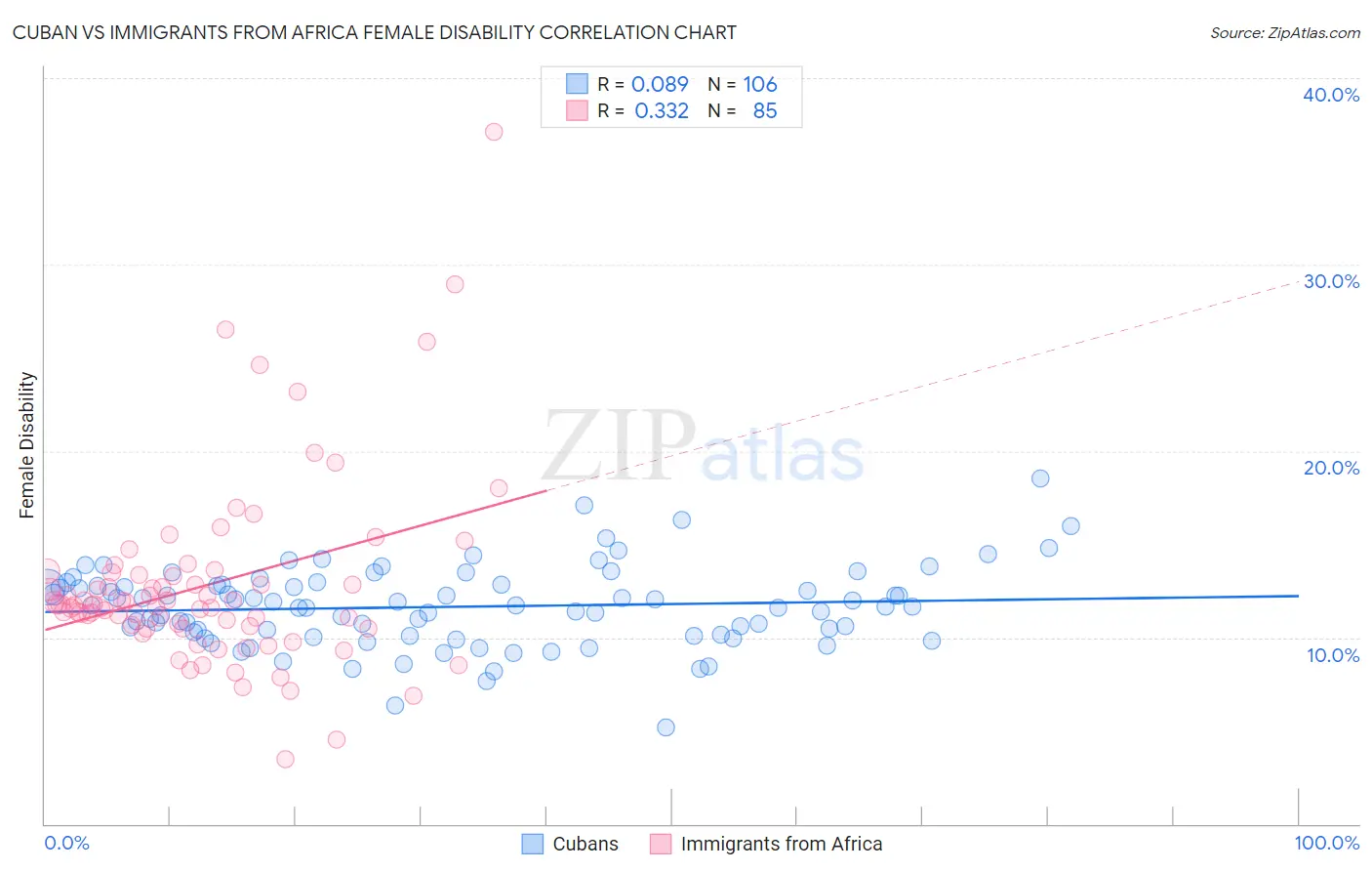 Cuban vs Immigrants from Africa Female Disability