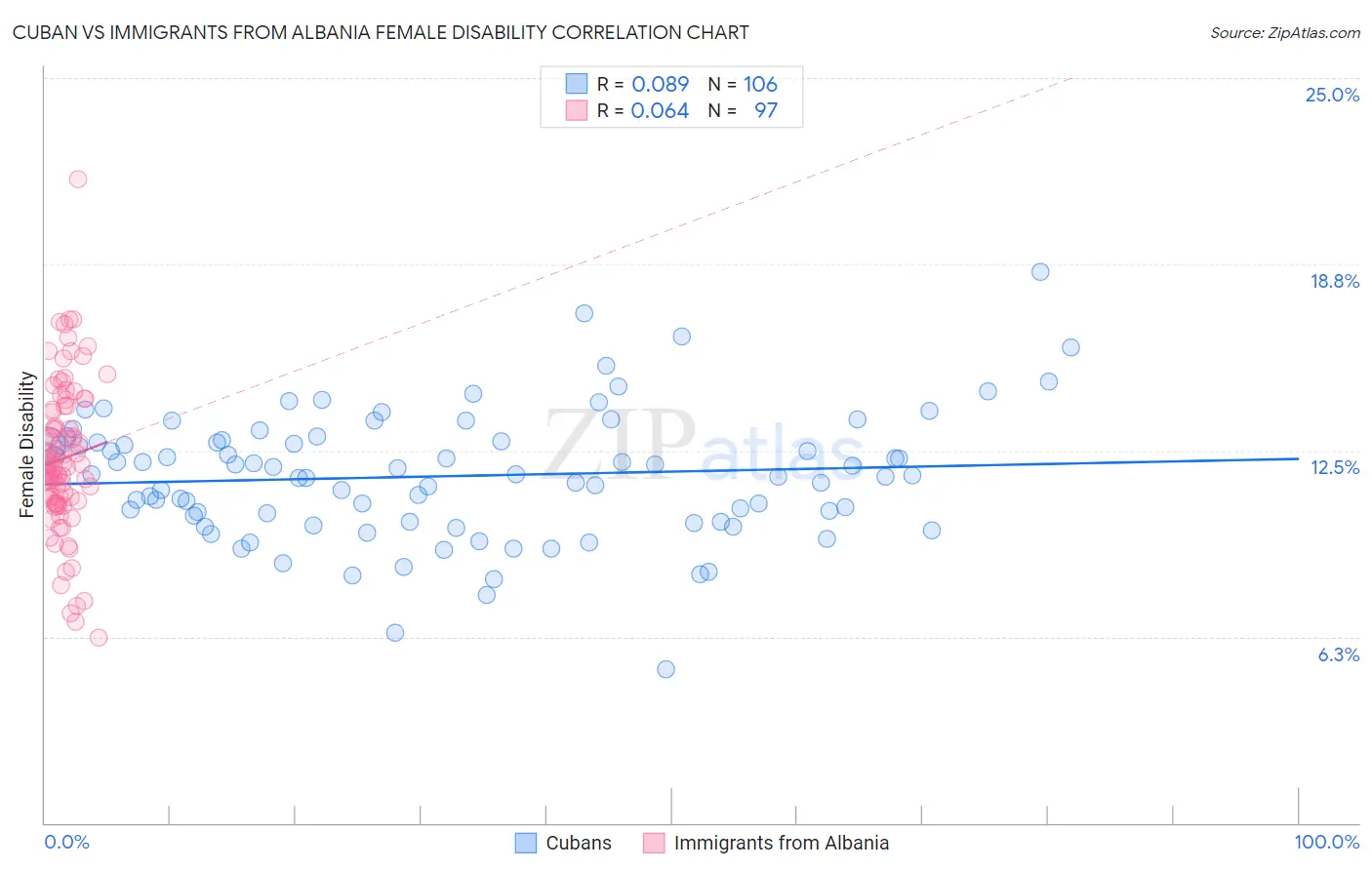 Cuban vs Immigrants from Albania Female Disability