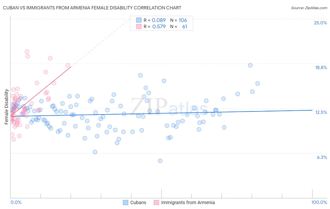 Cuban vs Immigrants from Armenia Female Disability