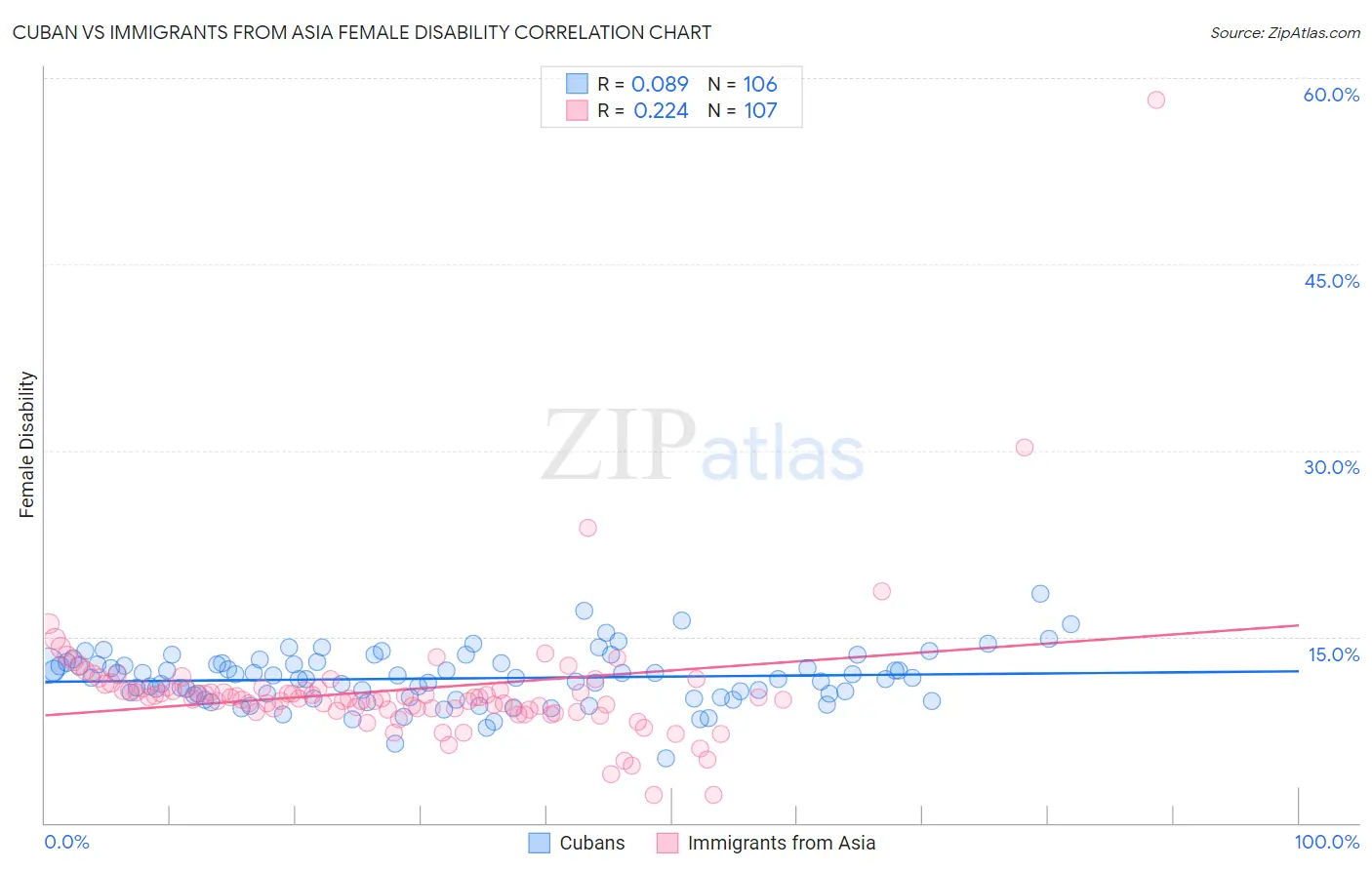 Cuban vs Immigrants from Asia Female Disability