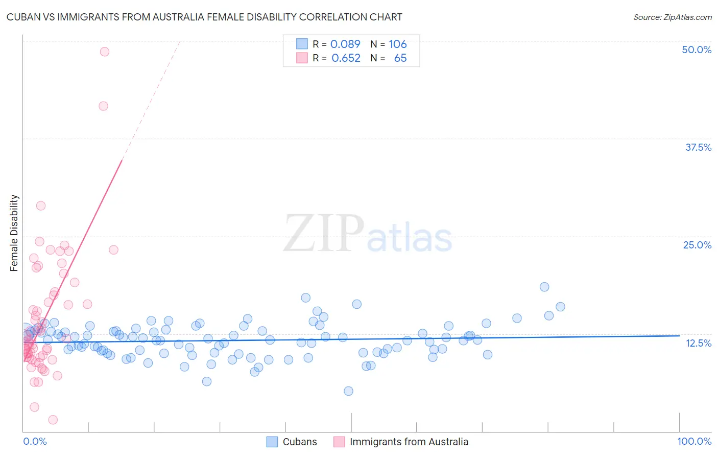 Cuban vs Immigrants from Australia Female Disability